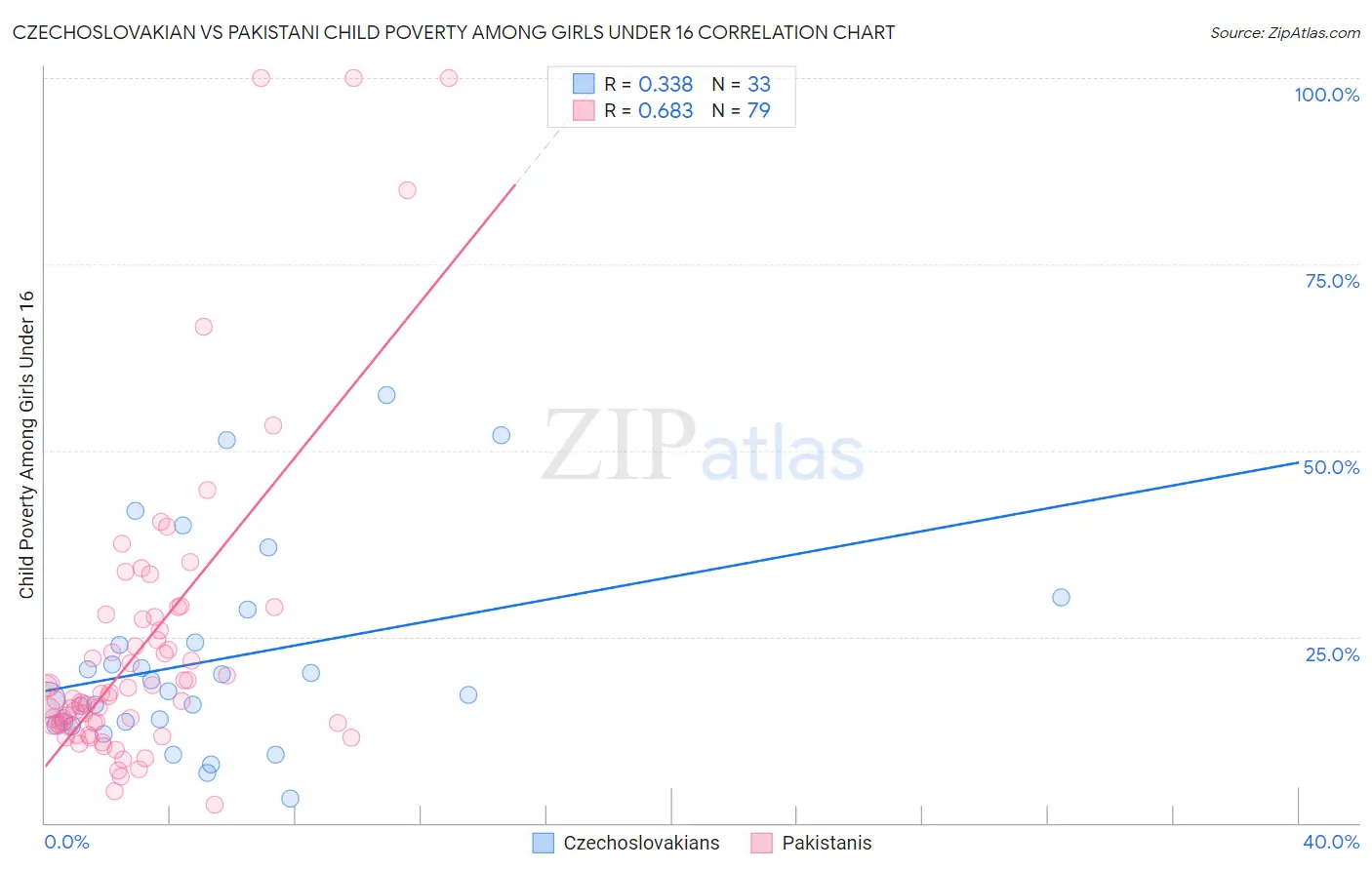 Czechoslovakian vs Pakistani Child Poverty Among Girls Under 16