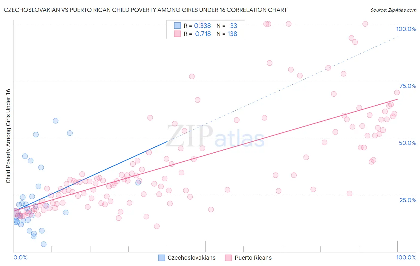 Czechoslovakian vs Puerto Rican Child Poverty Among Girls Under 16