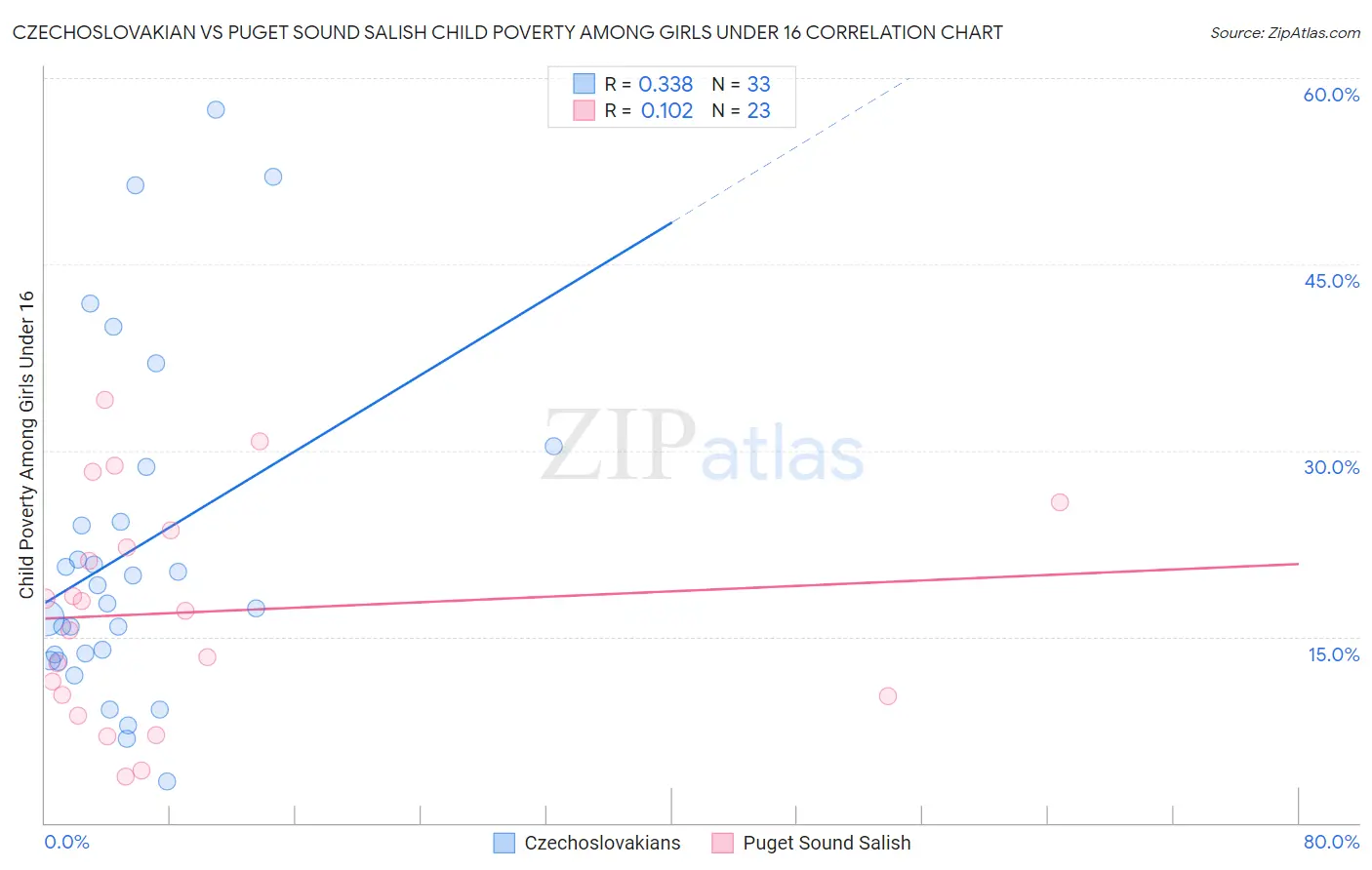 Czechoslovakian vs Puget Sound Salish Child Poverty Among Girls Under 16