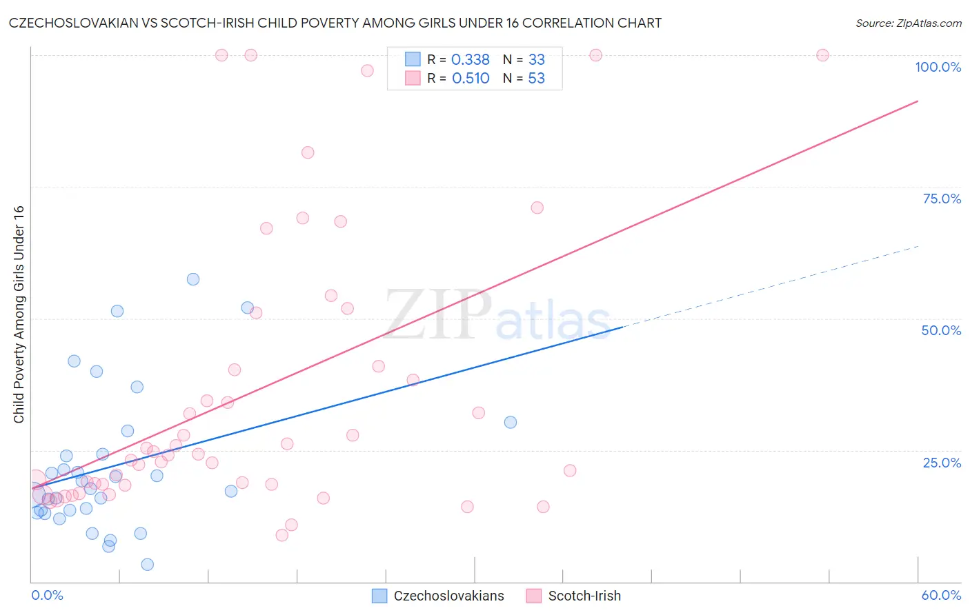 Czechoslovakian vs Scotch-Irish Child Poverty Among Girls Under 16