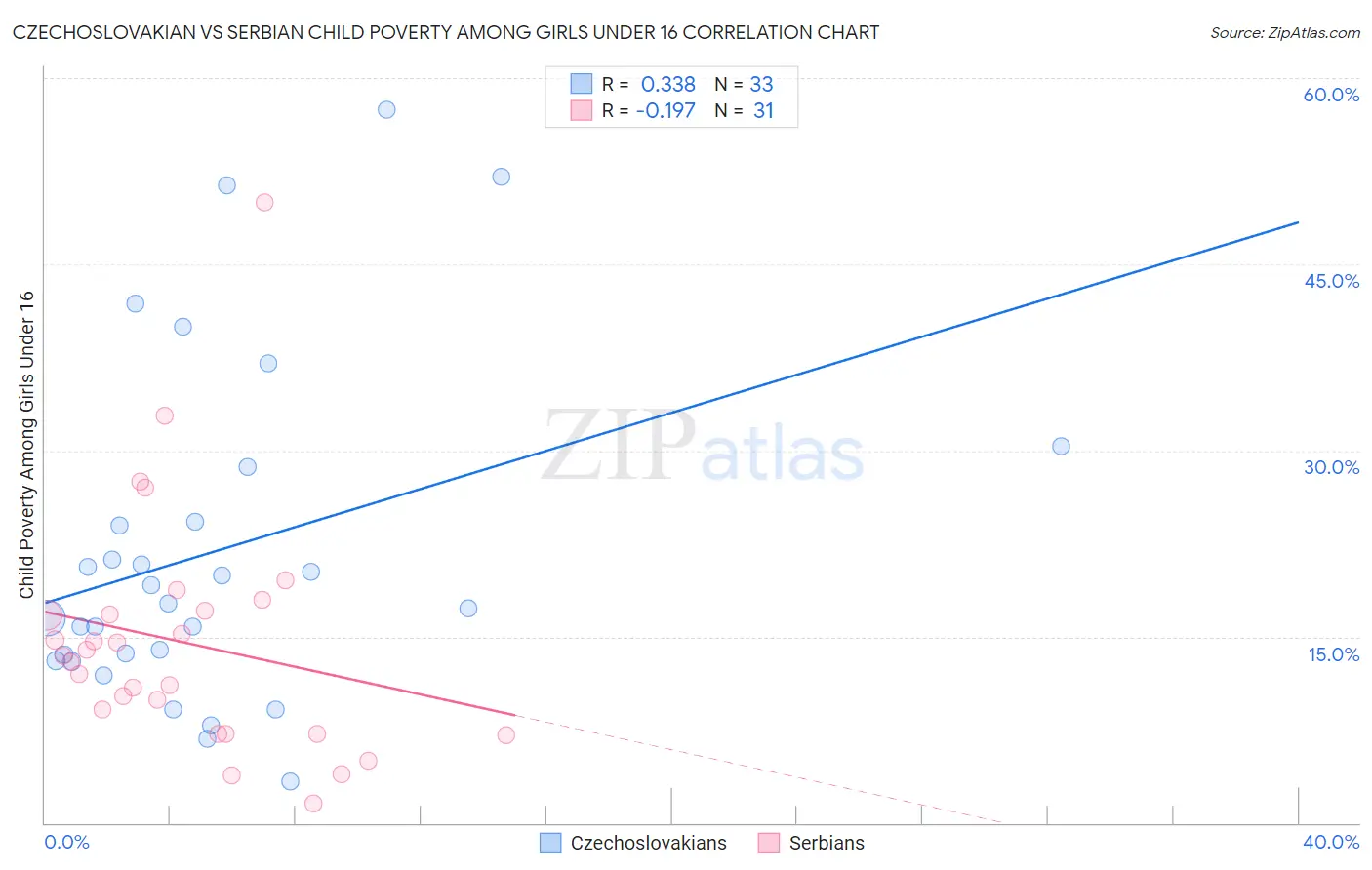 Czechoslovakian vs Serbian Child Poverty Among Girls Under 16