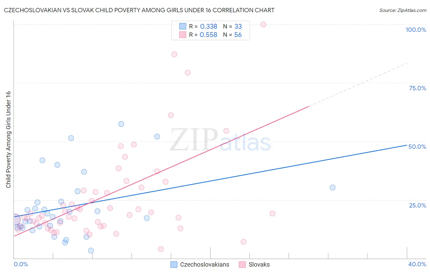 Czechoslovakian vs Slovak Child Poverty Among Girls Under 16