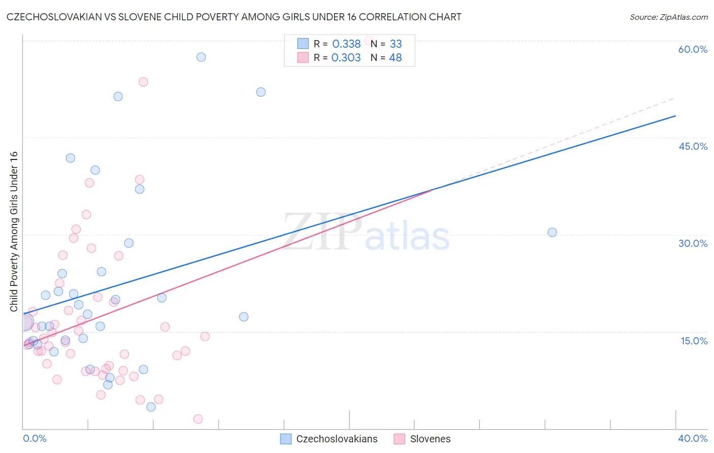 Czechoslovakian vs Slovene Child Poverty Among Girls Under 16