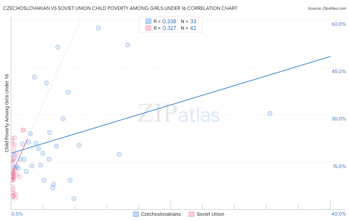 Czechoslovakian vs Soviet Union Child Poverty Among Girls Under 16