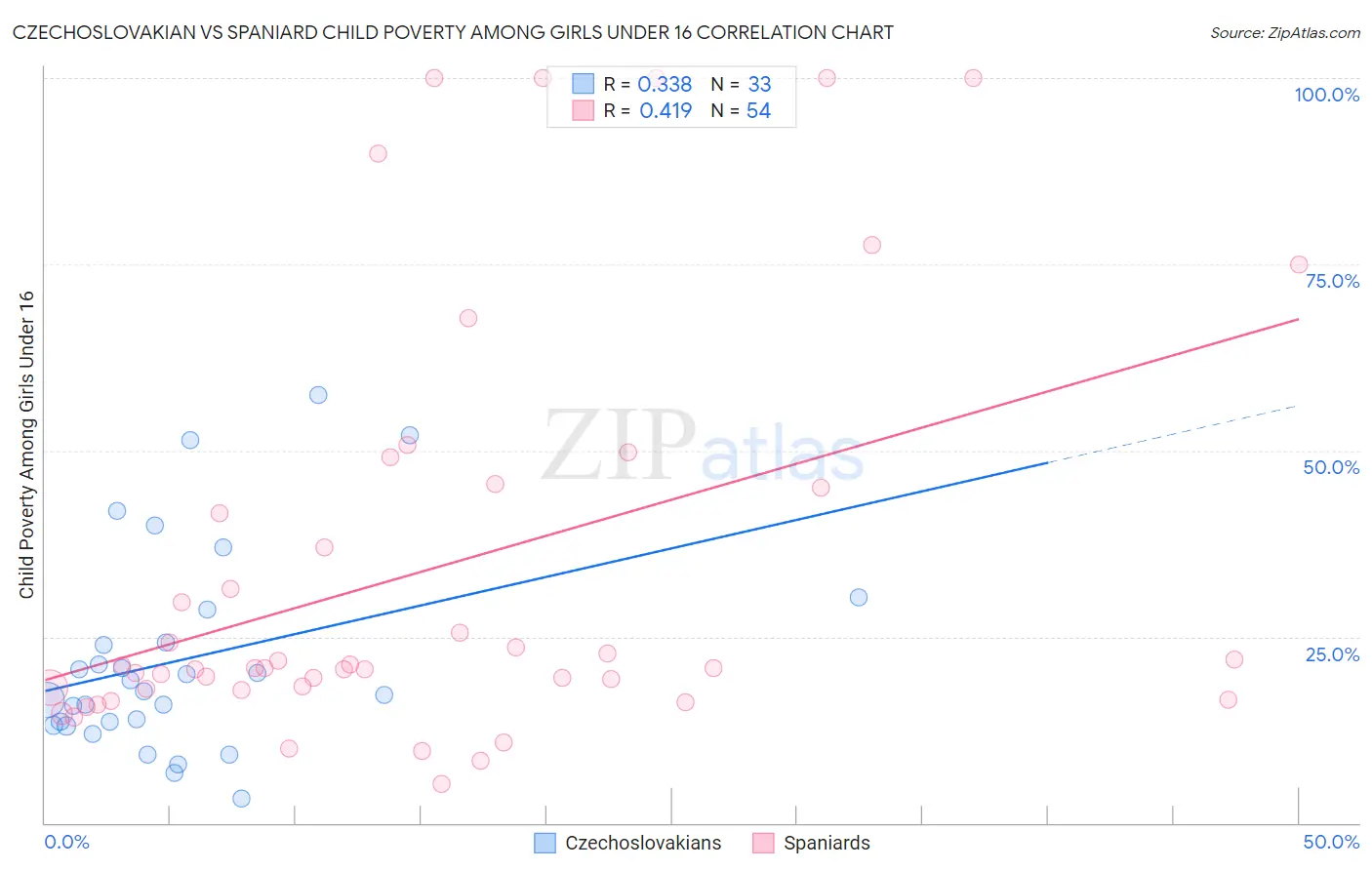 Czechoslovakian vs Spaniard Child Poverty Among Girls Under 16