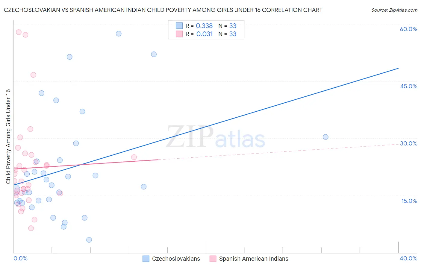 Czechoslovakian vs Spanish American Indian Child Poverty Among Girls Under 16