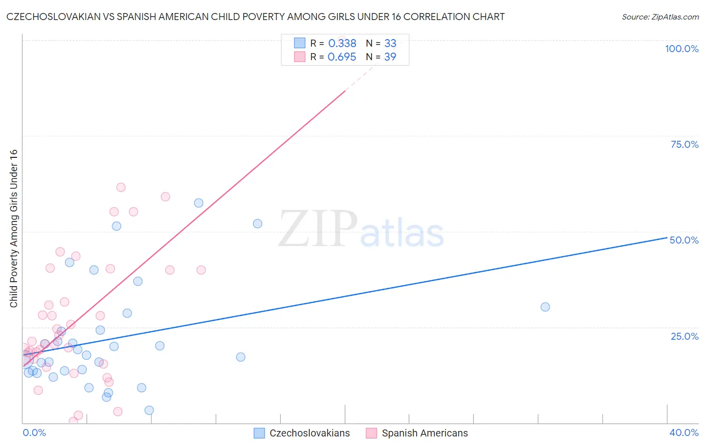Czechoslovakian vs Spanish American Child Poverty Among Girls Under 16