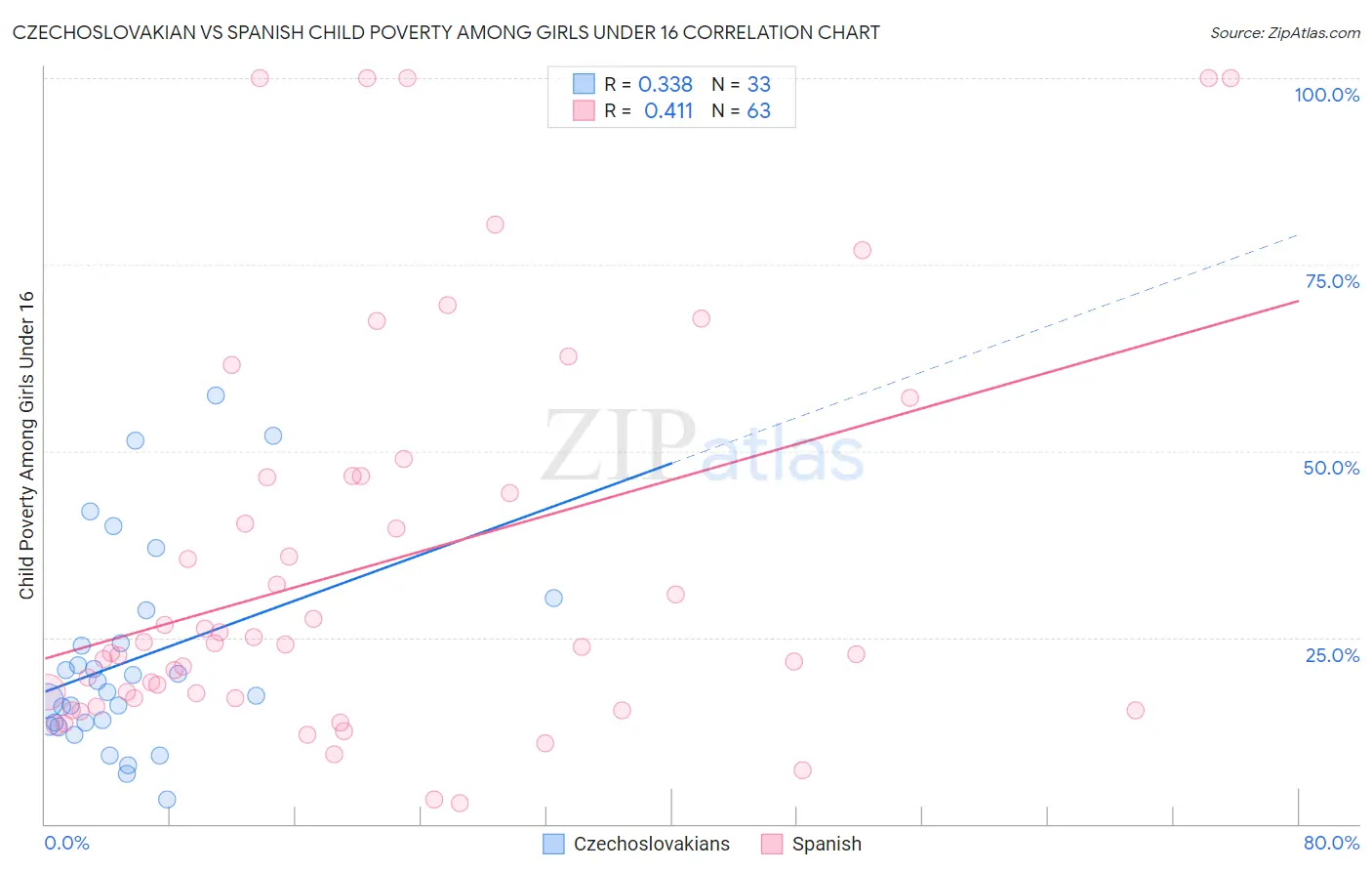 Czechoslovakian vs Spanish Child Poverty Among Girls Under 16