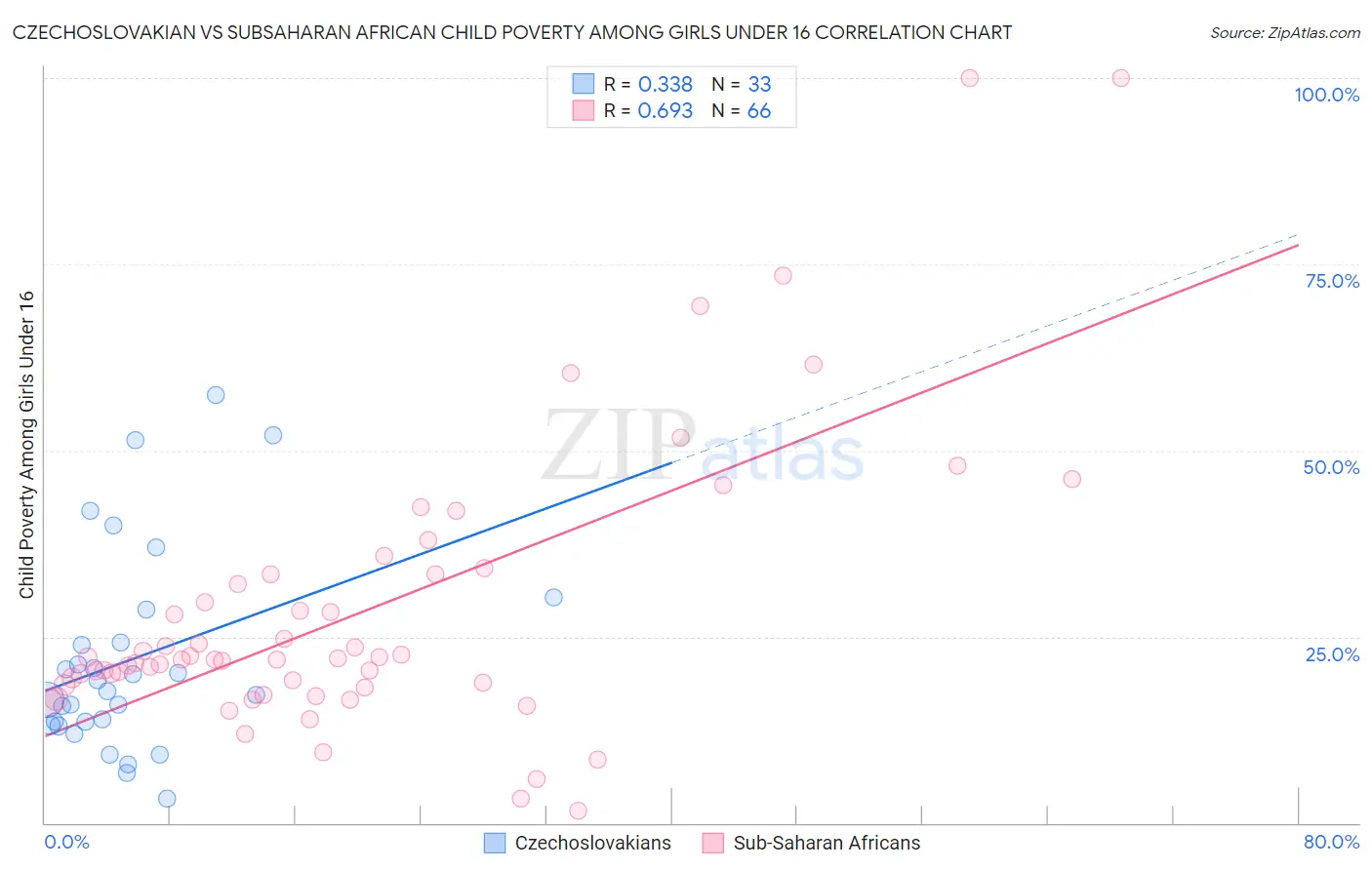 Czechoslovakian vs Subsaharan African Child Poverty Among Girls Under 16