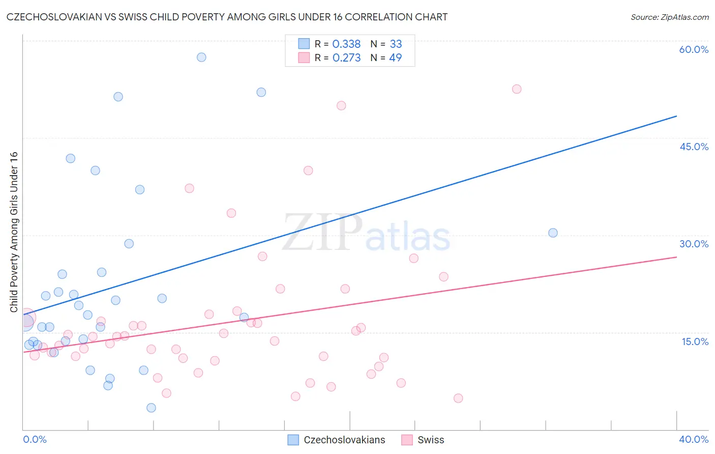 Czechoslovakian vs Swiss Child Poverty Among Girls Under 16