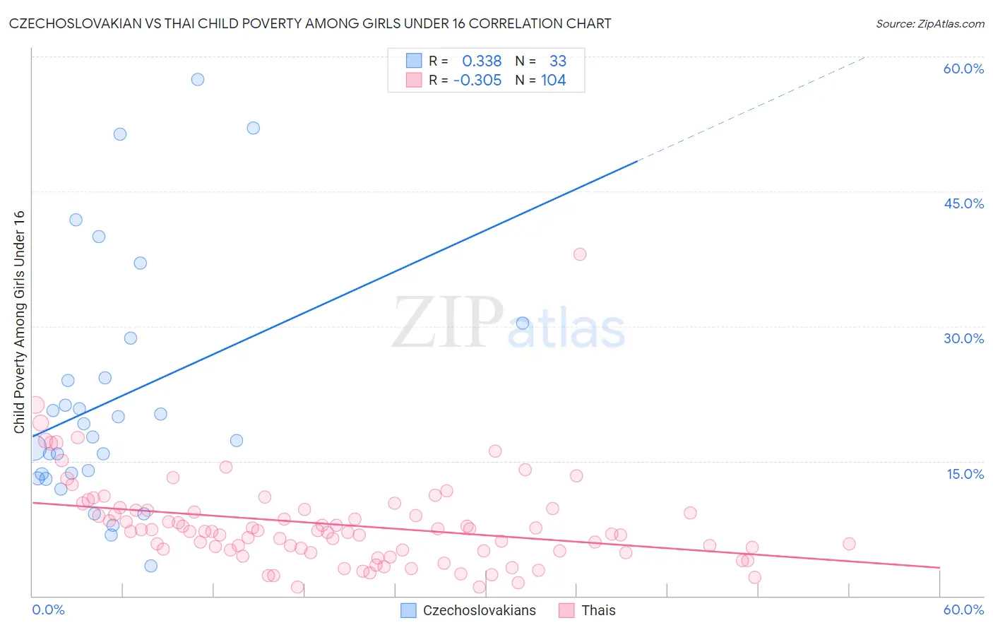Czechoslovakian vs Thai Child Poverty Among Girls Under 16