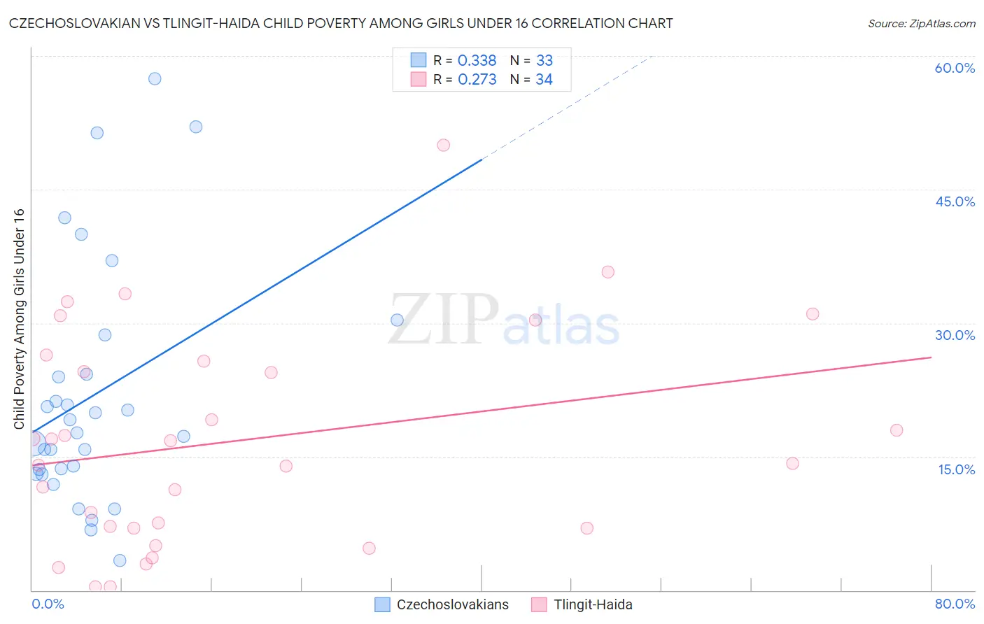 Czechoslovakian vs Tlingit-Haida Child Poverty Among Girls Under 16