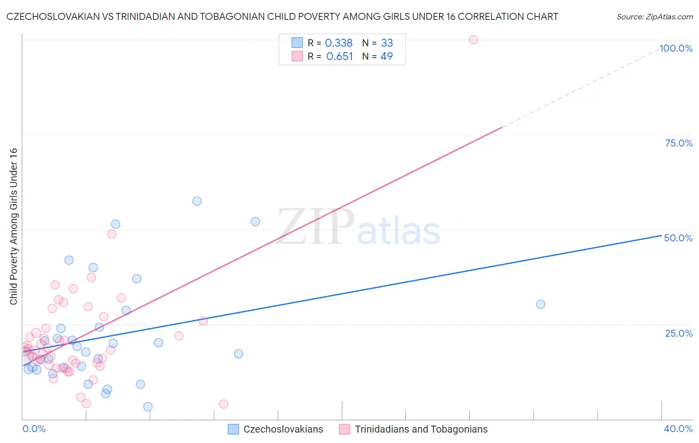 Czechoslovakian vs Trinidadian and Tobagonian Child Poverty Among Girls Under 16