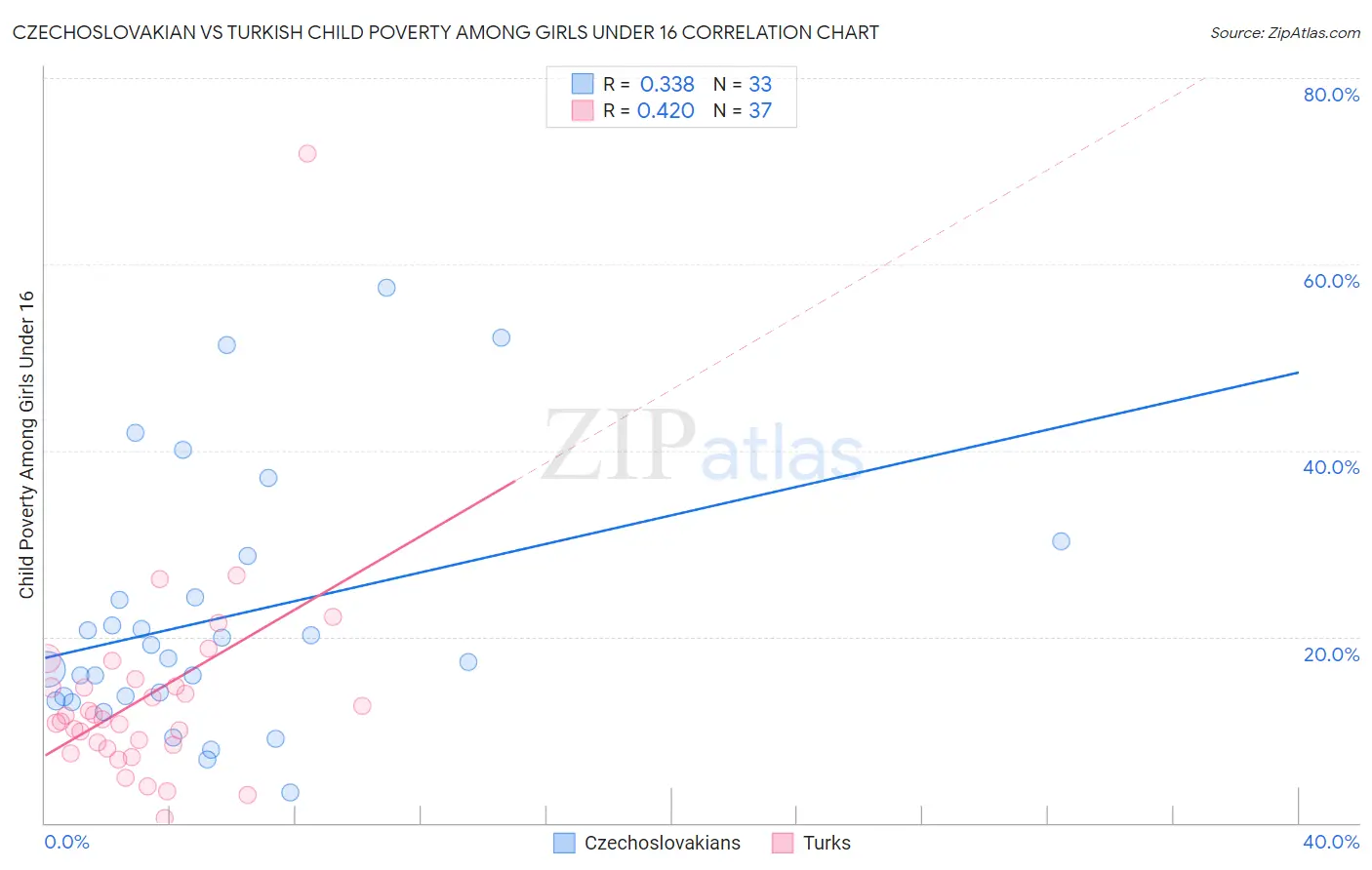 Czechoslovakian vs Turkish Child Poverty Among Girls Under 16