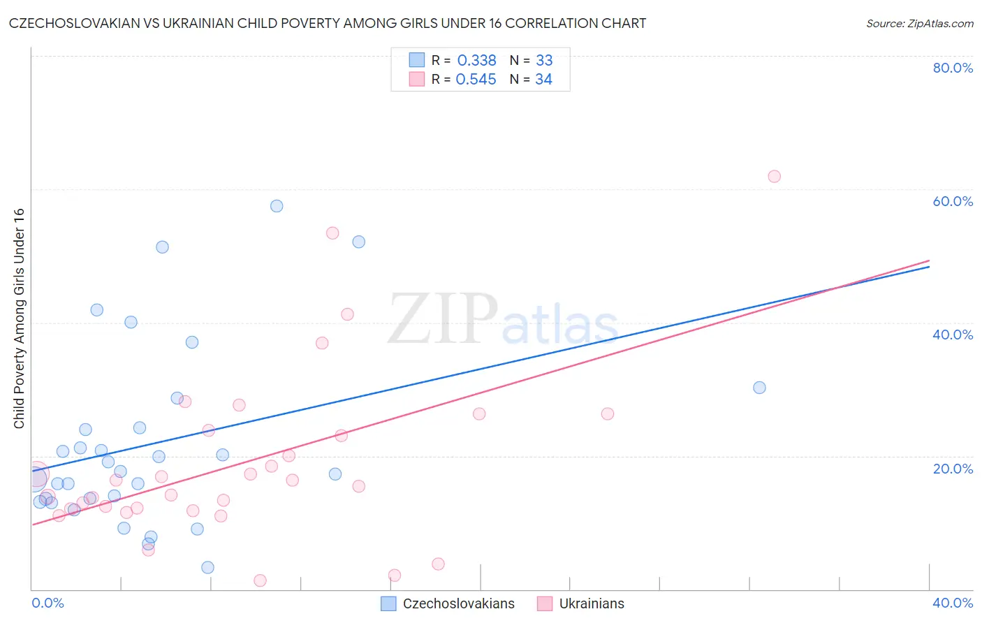 Czechoslovakian vs Ukrainian Child Poverty Among Girls Under 16