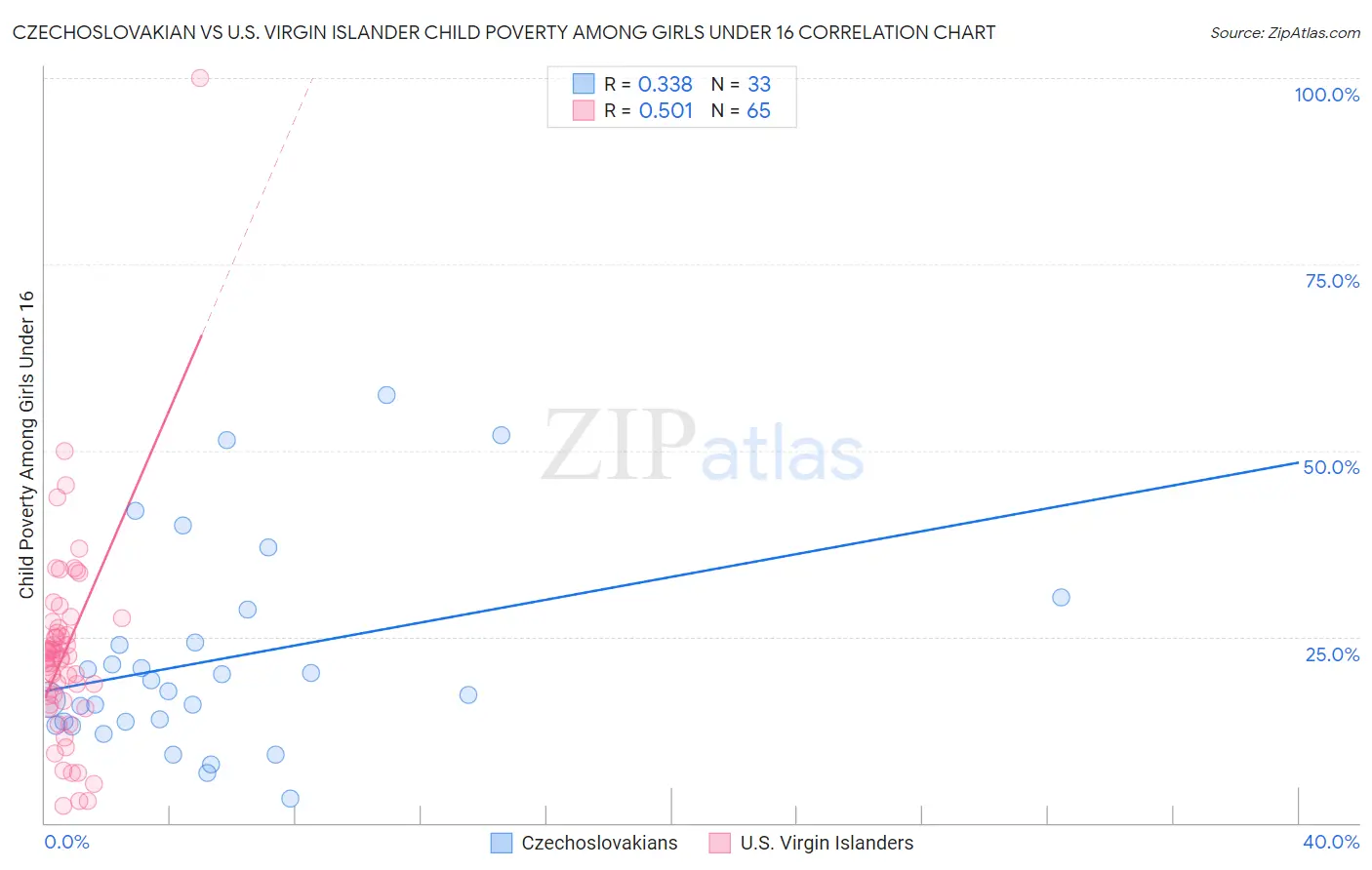 Czechoslovakian vs U.S. Virgin Islander Child Poverty Among Girls Under 16