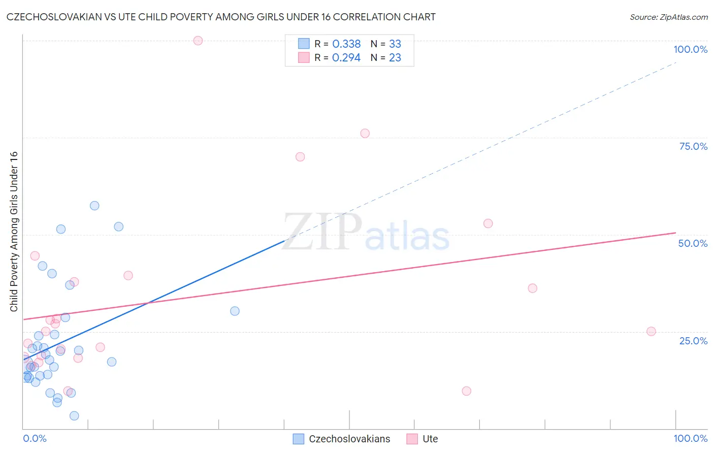 Czechoslovakian vs Ute Child Poverty Among Girls Under 16