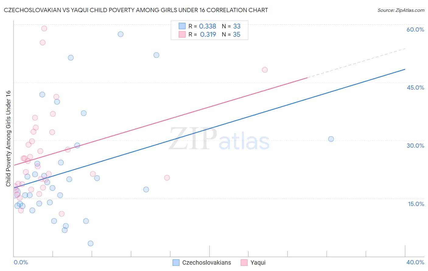 Czechoslovakian vs Yaqui Child Poverty Among Girls Under 16