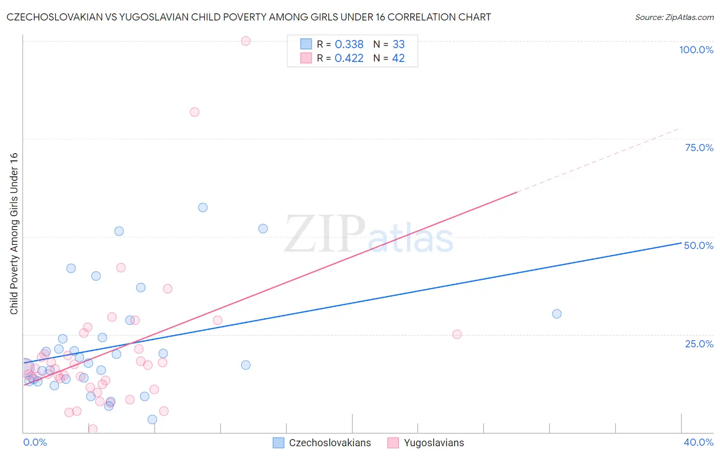 Czechoslovakian vs Yugoslavian Child Poverty Among Girls Under 16