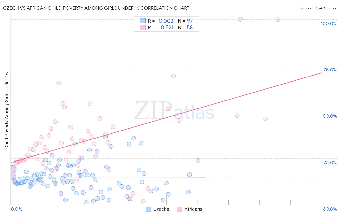 Czech vs African Child Poverty Among Girls Under 16