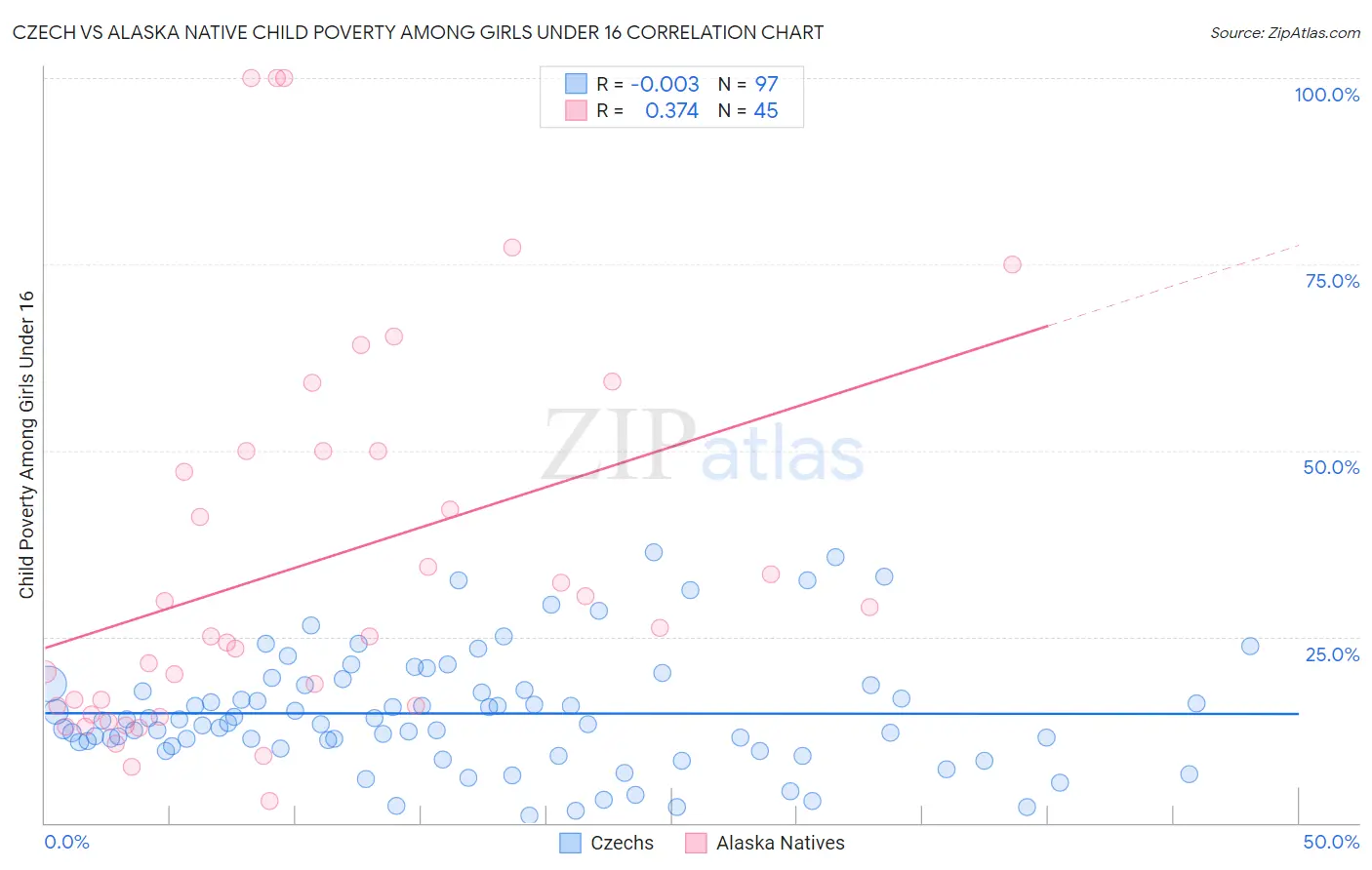 Czech vs Alaska Native Child Poverty Among Girls Under 16