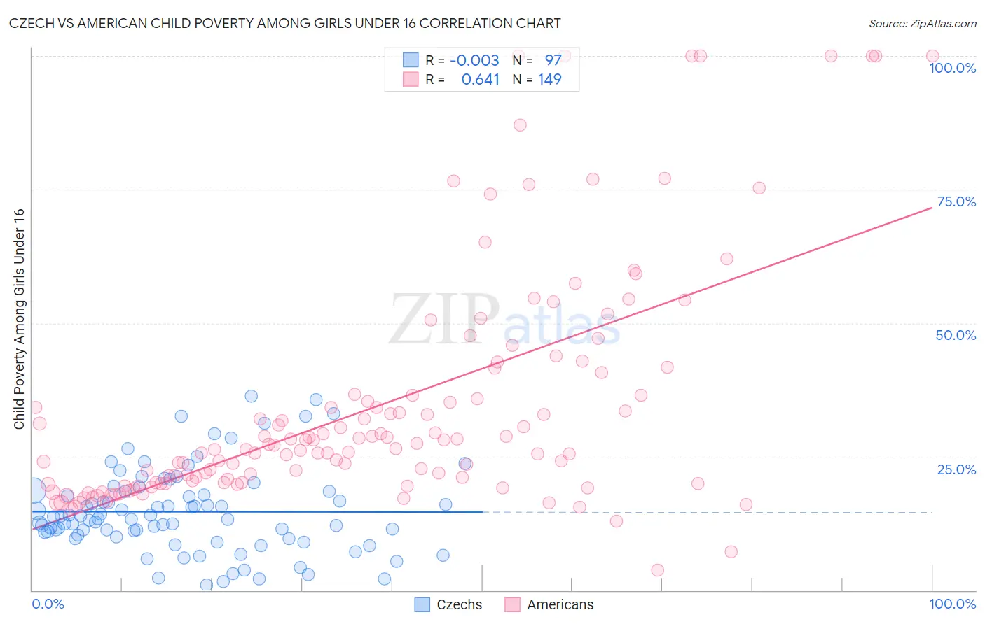 Czech vs American Child Poverty Among Girls Under 16