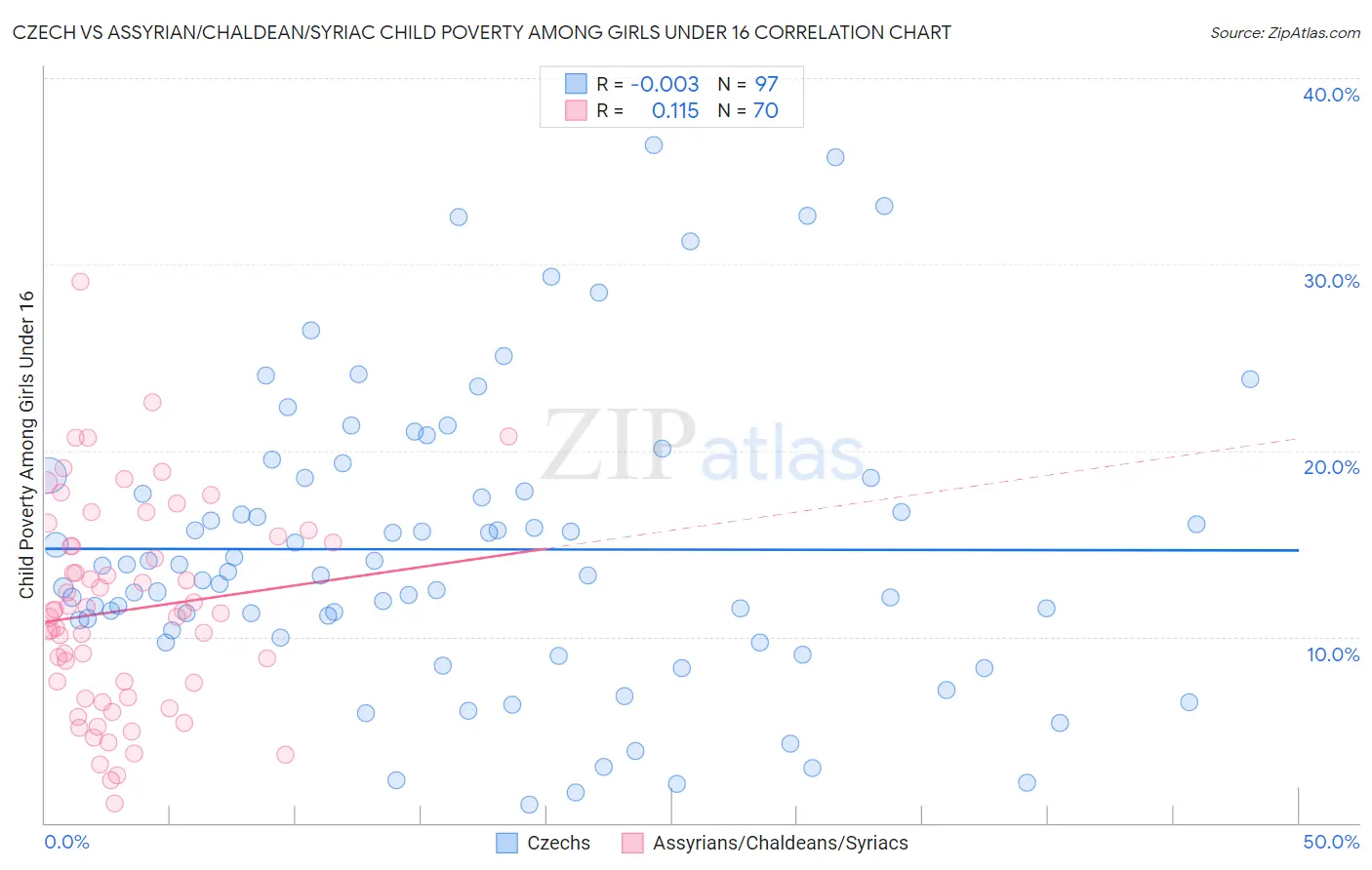 Czech vs Assyrian/Chaldean/Syriac Child Poverty Among Girls Under 16