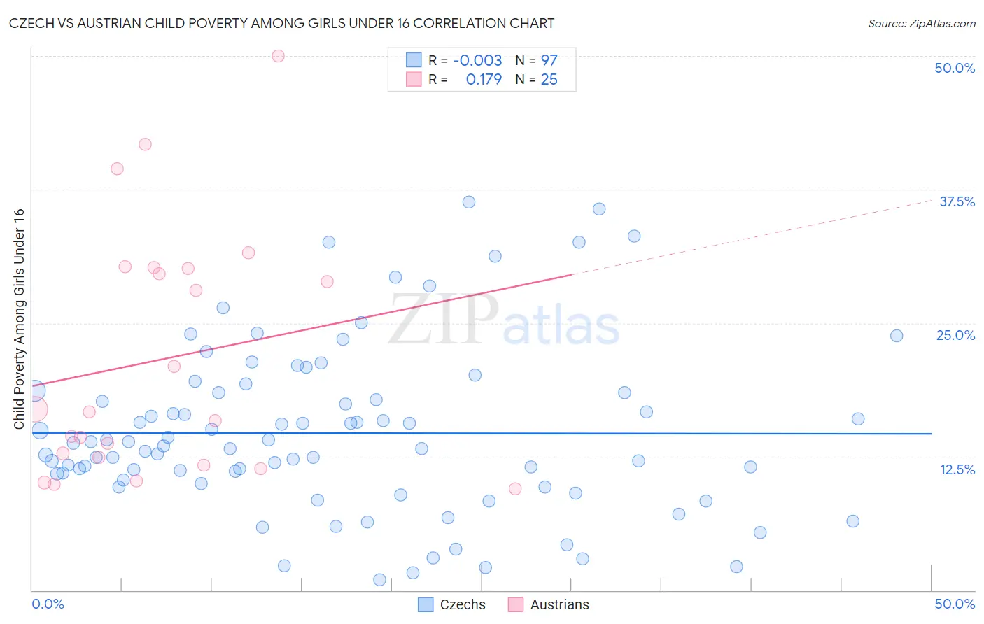Czech vs Austrian Child Poverty Among Girls Under 16