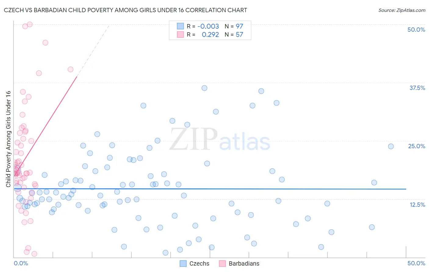 Czech vs Barbadian Child Poverty Among Girls Under 16