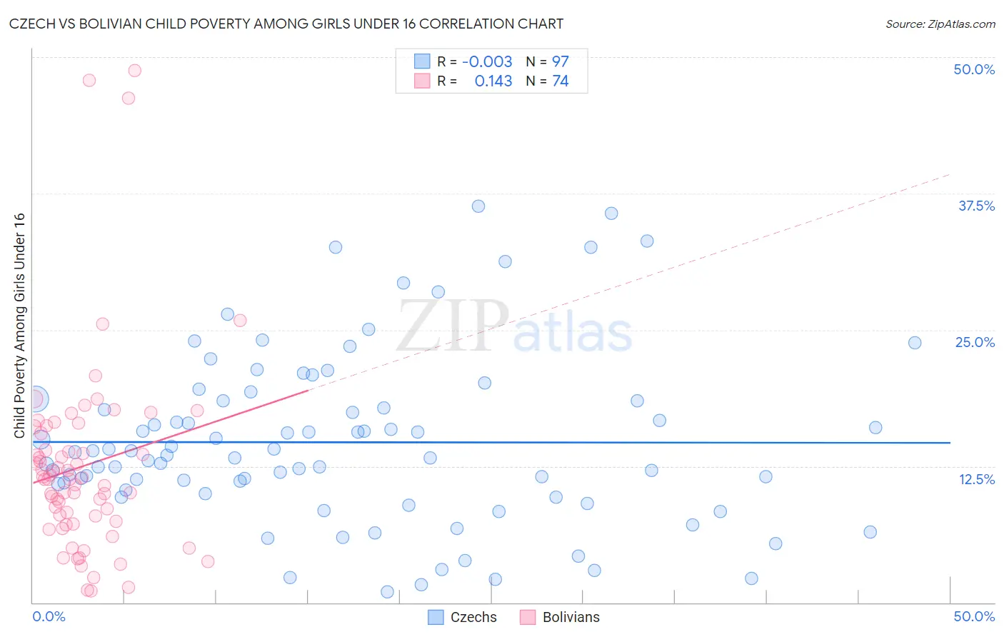 Czech vs Bolivian Child Poverty Among Girls Under 16