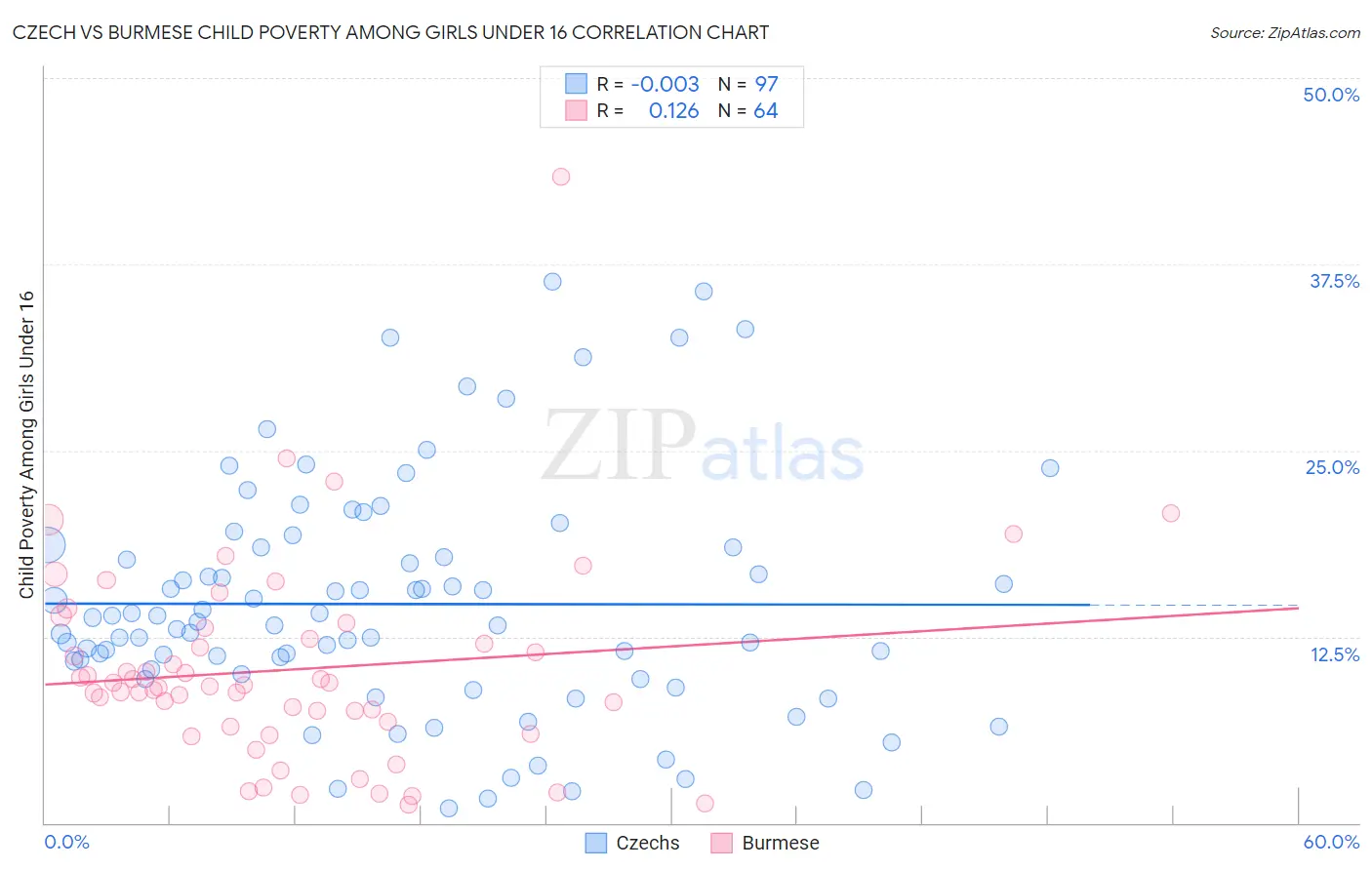 Czech vs Burmese Child Poverty Among Girls Under 16