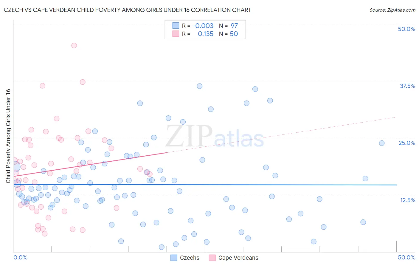 Czech vs Cape Verdean Child Poverty Among Girls Under 16