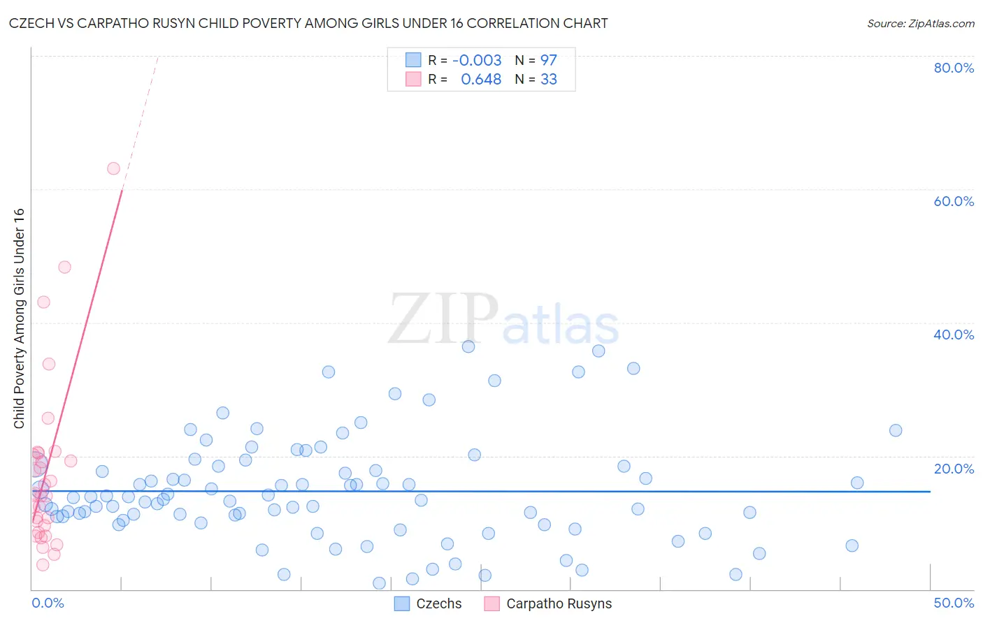 Czech vs Carpatho Rusyn Child Poverty Among Girls Under 16