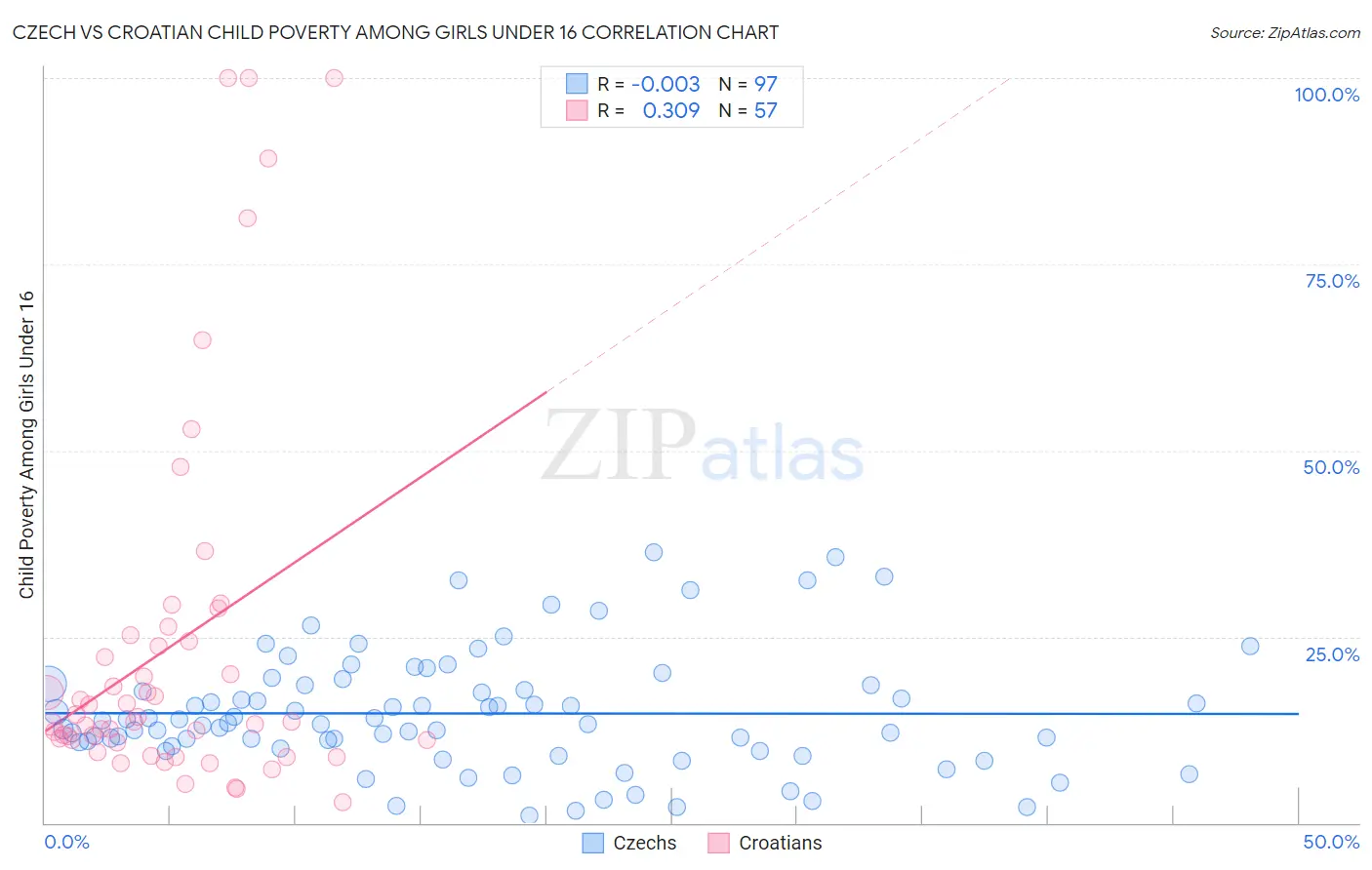 Czech vs Croatian Child Poverty Among Girls Under 16