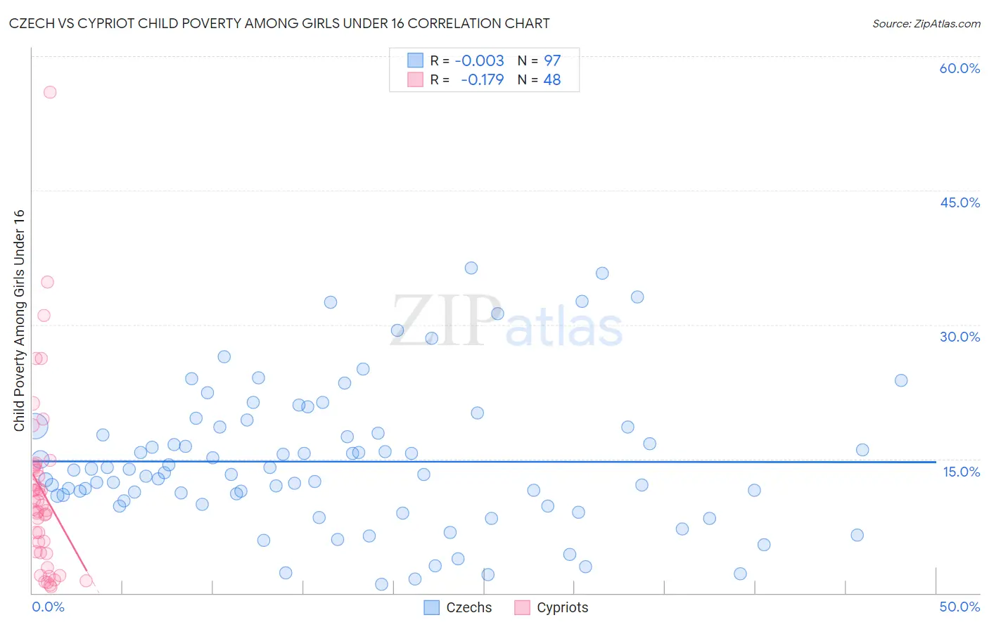 Czech vs Cypriot Child Poverty Among Girls Under 16