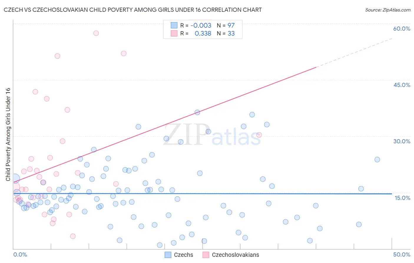 Czech vs Czechoslovakian Child Poverty Among Girls Under 16