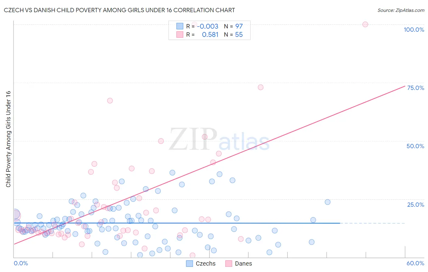 Czech vs Danish Child Poverty Among Girls Under 16