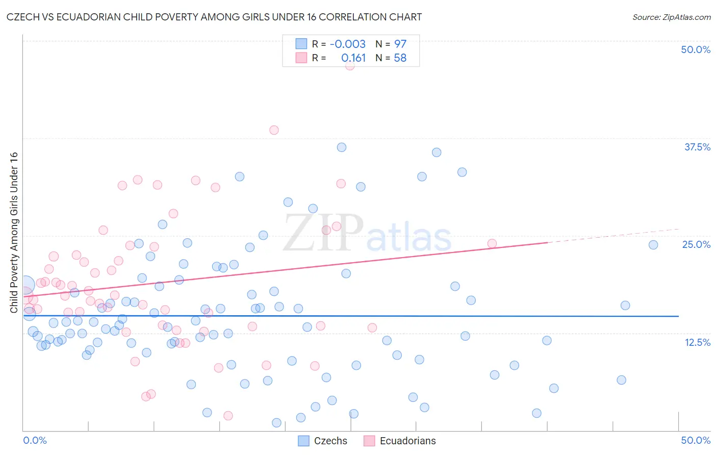 Czech vs Ecuadorian Child Poverty Among Girls Under 16