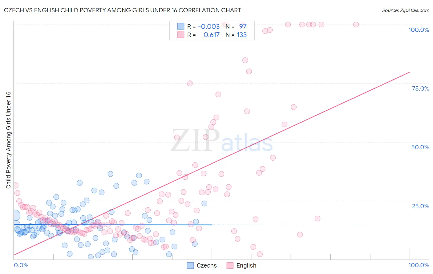 Czech vs English Child Poverty Among Girls Under 16