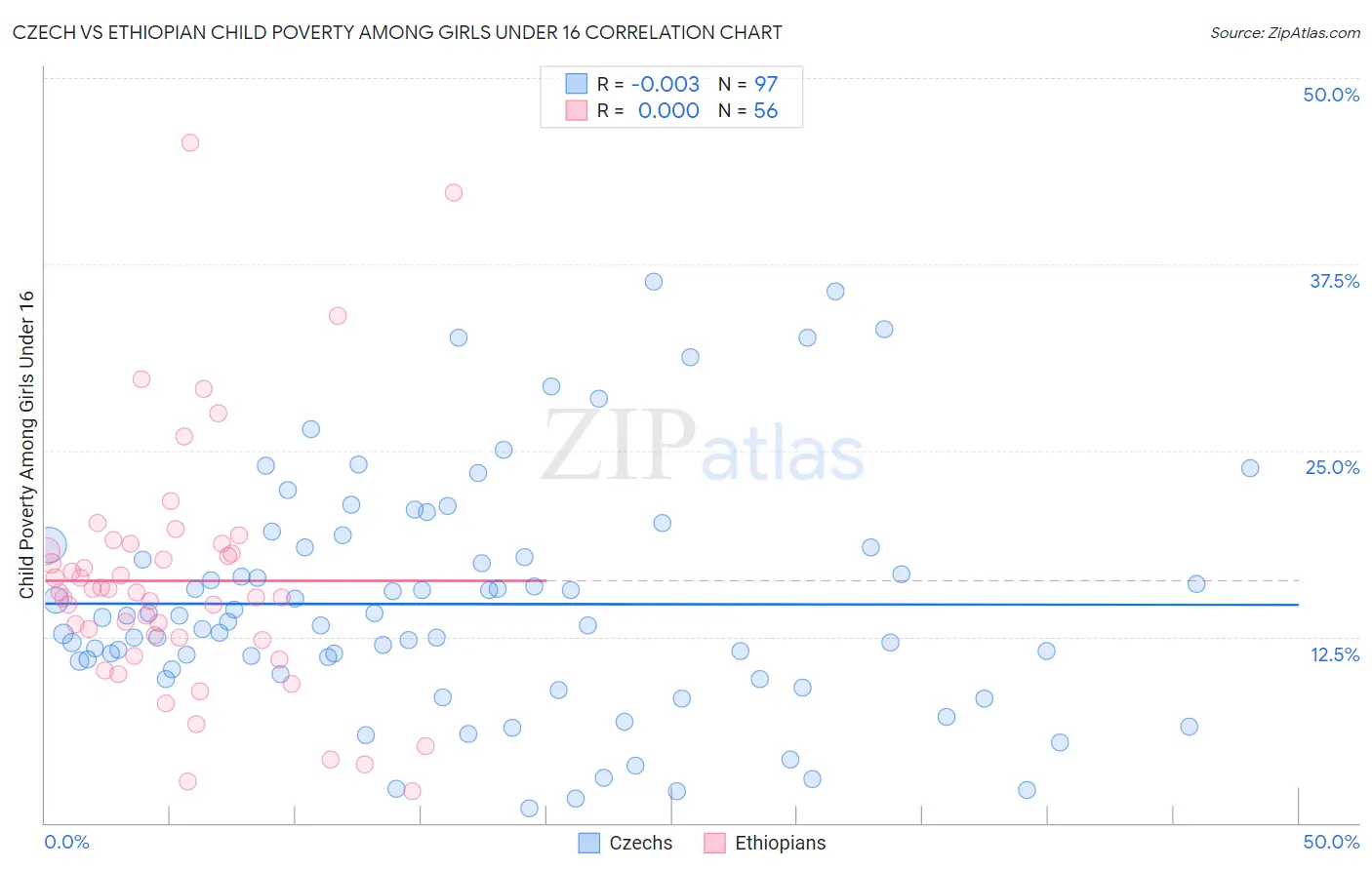 Czech vs Ethiopian Child Poverty Among Girls Under 16