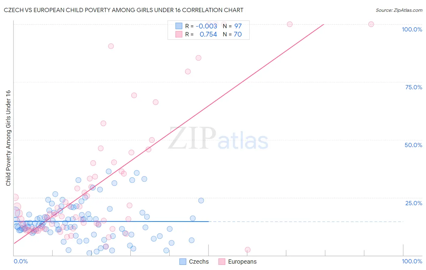 Czech vs European Child Poverty Among Girls Under 16
