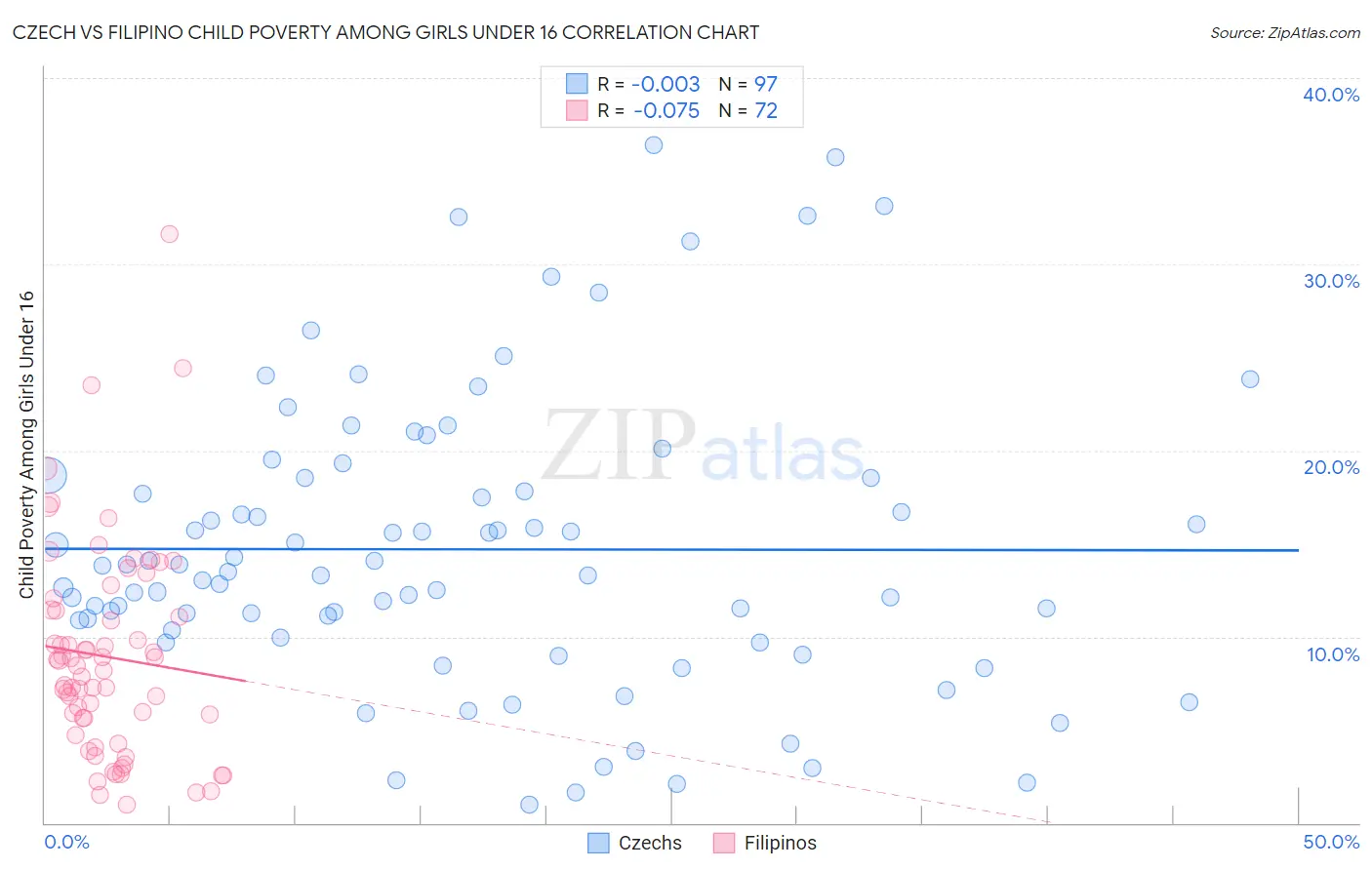 Czech vs Filipino Child Poverty Among Girls Under 16