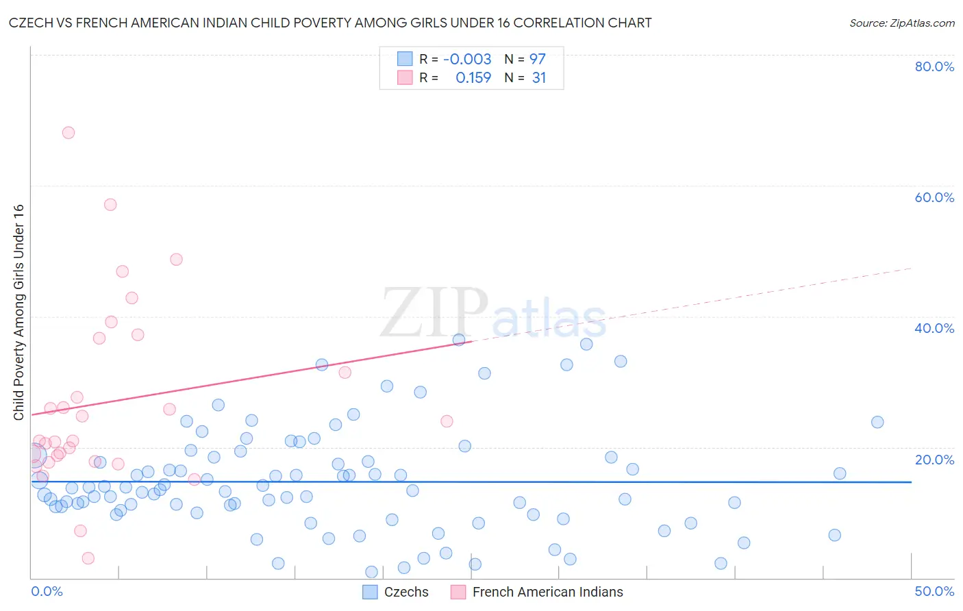 Czech vs French American Indian Child Poverty Among Girls Under 16