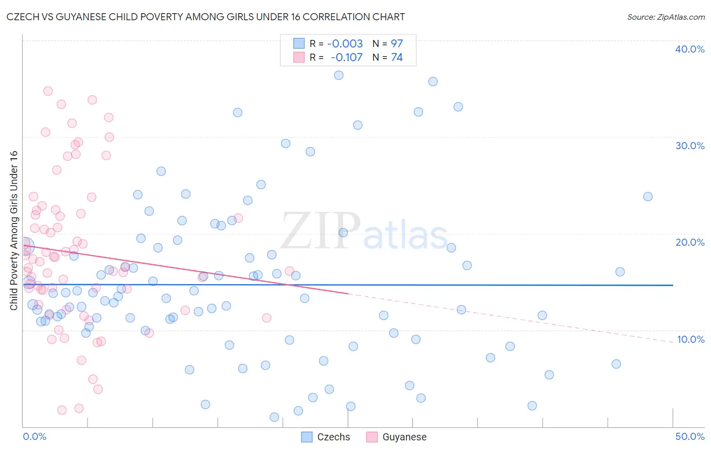 Czech vs Guyanese Child Poverty Among Girls Under 16