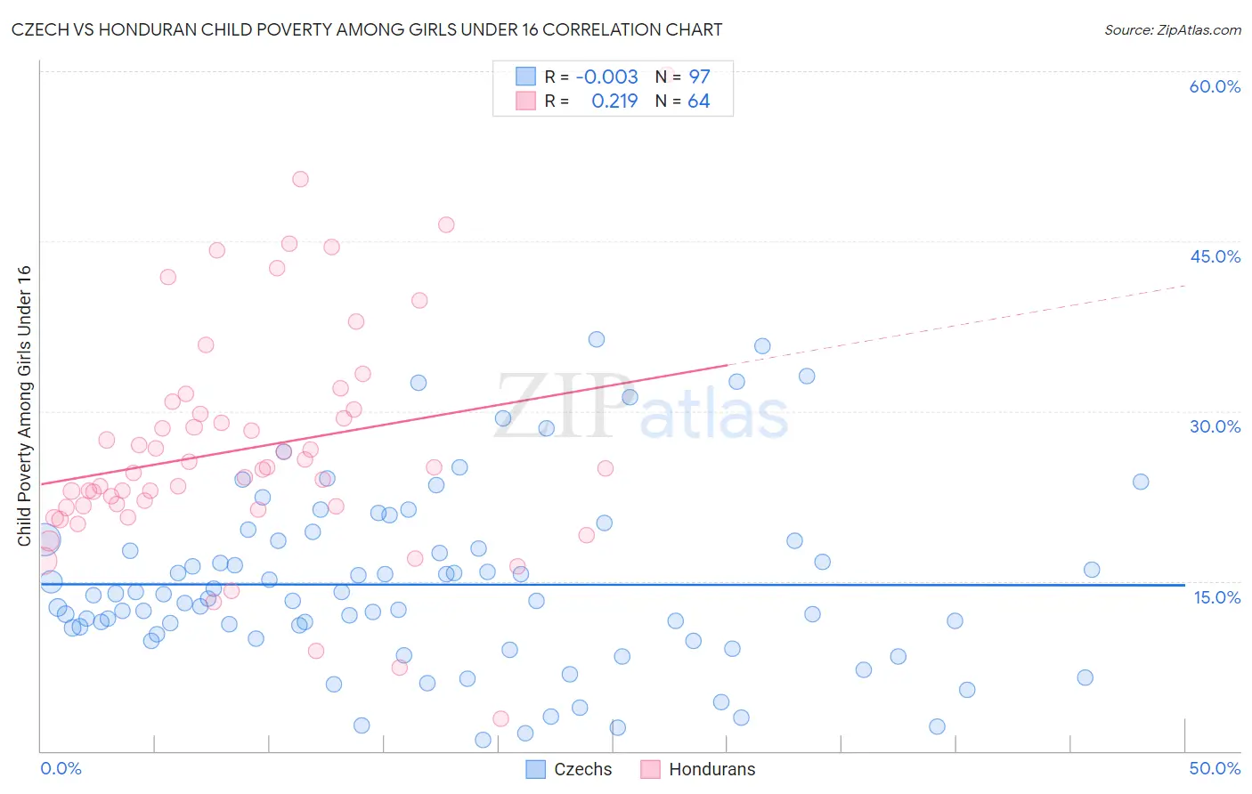 Czech vs Honduran Child Poverty Among Girls Under 16