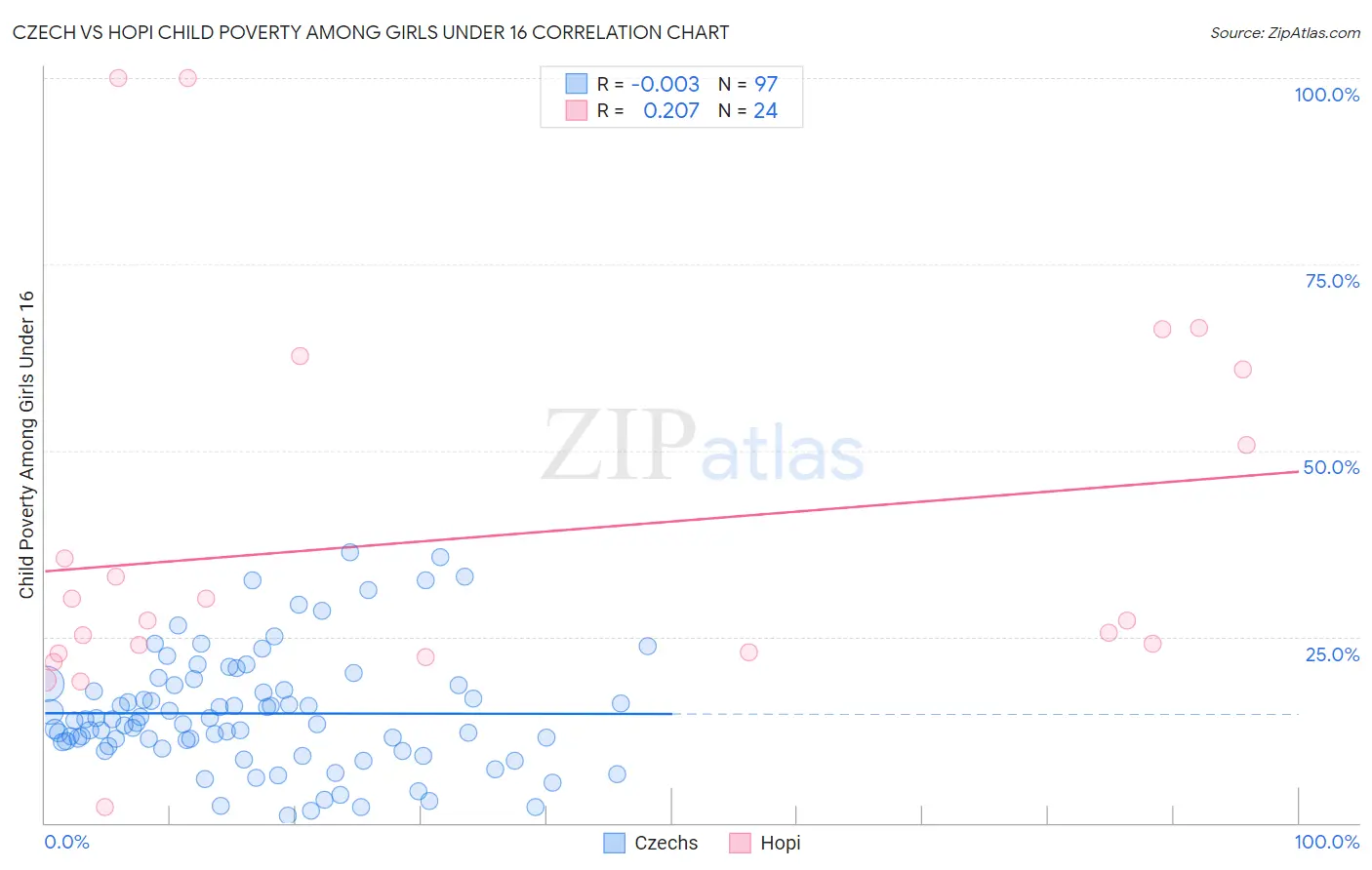 Czech vs Hopi Child Poverty Among Girls Under 16