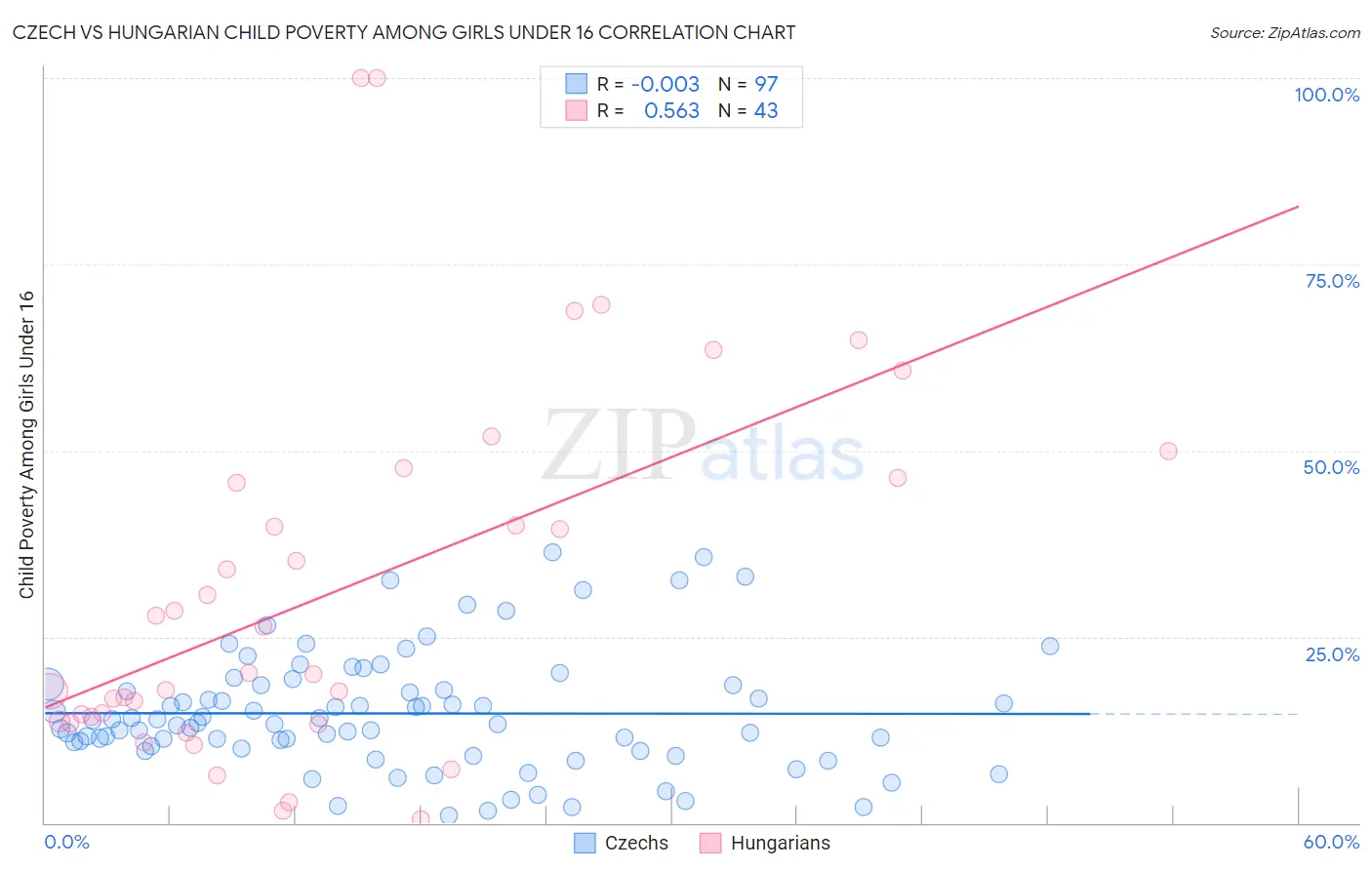 Czech vs Hungarian Child Poverty Among Girls Under 16