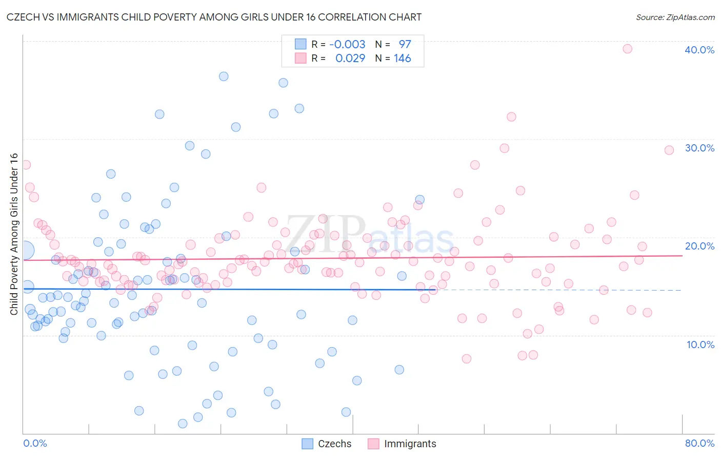 Czech vs Immigrants Child Poverty Among Girls Under 16
