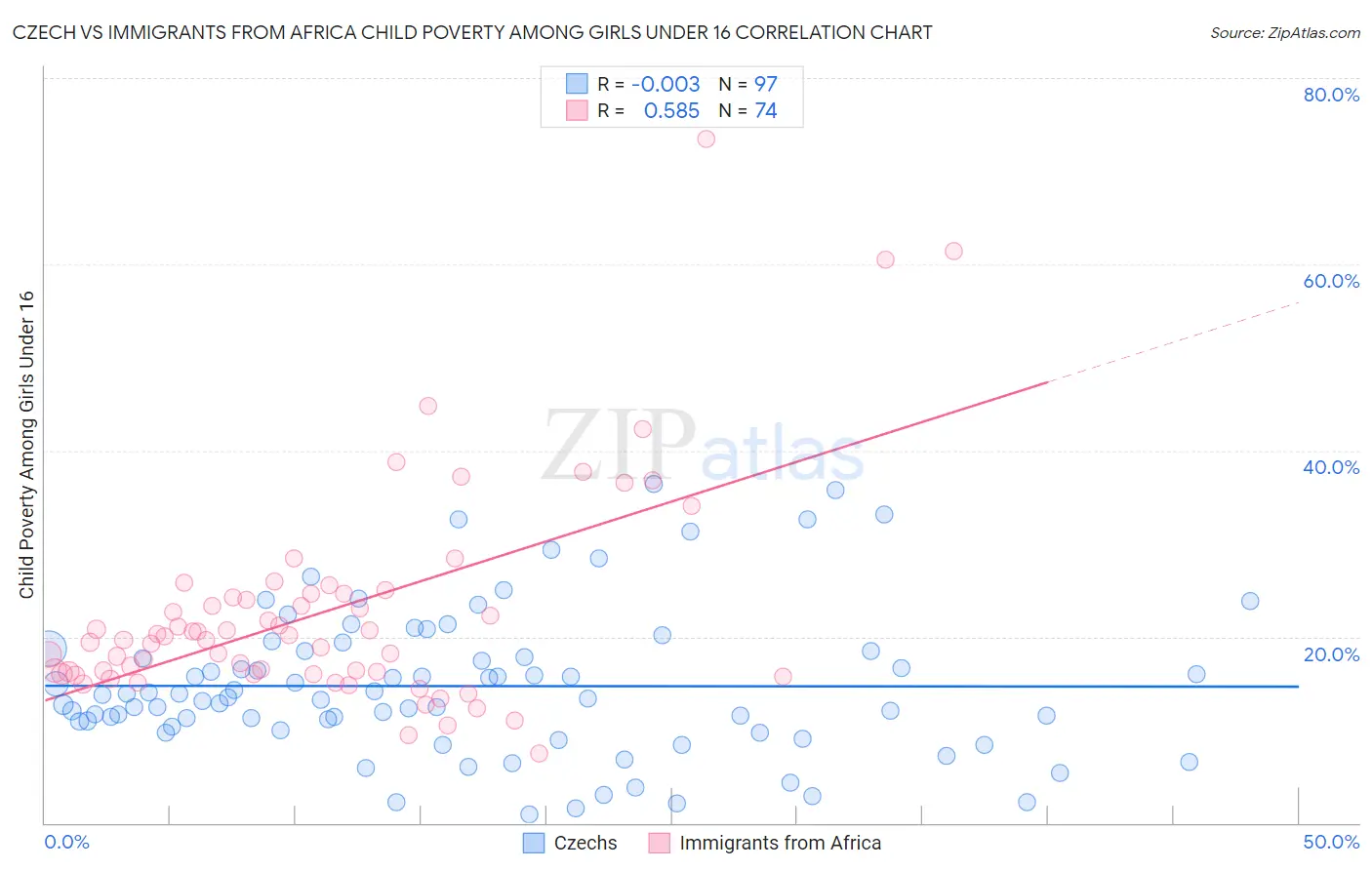 Czech vs Immigrants from Africa Child Poverty Among Girls Under 16