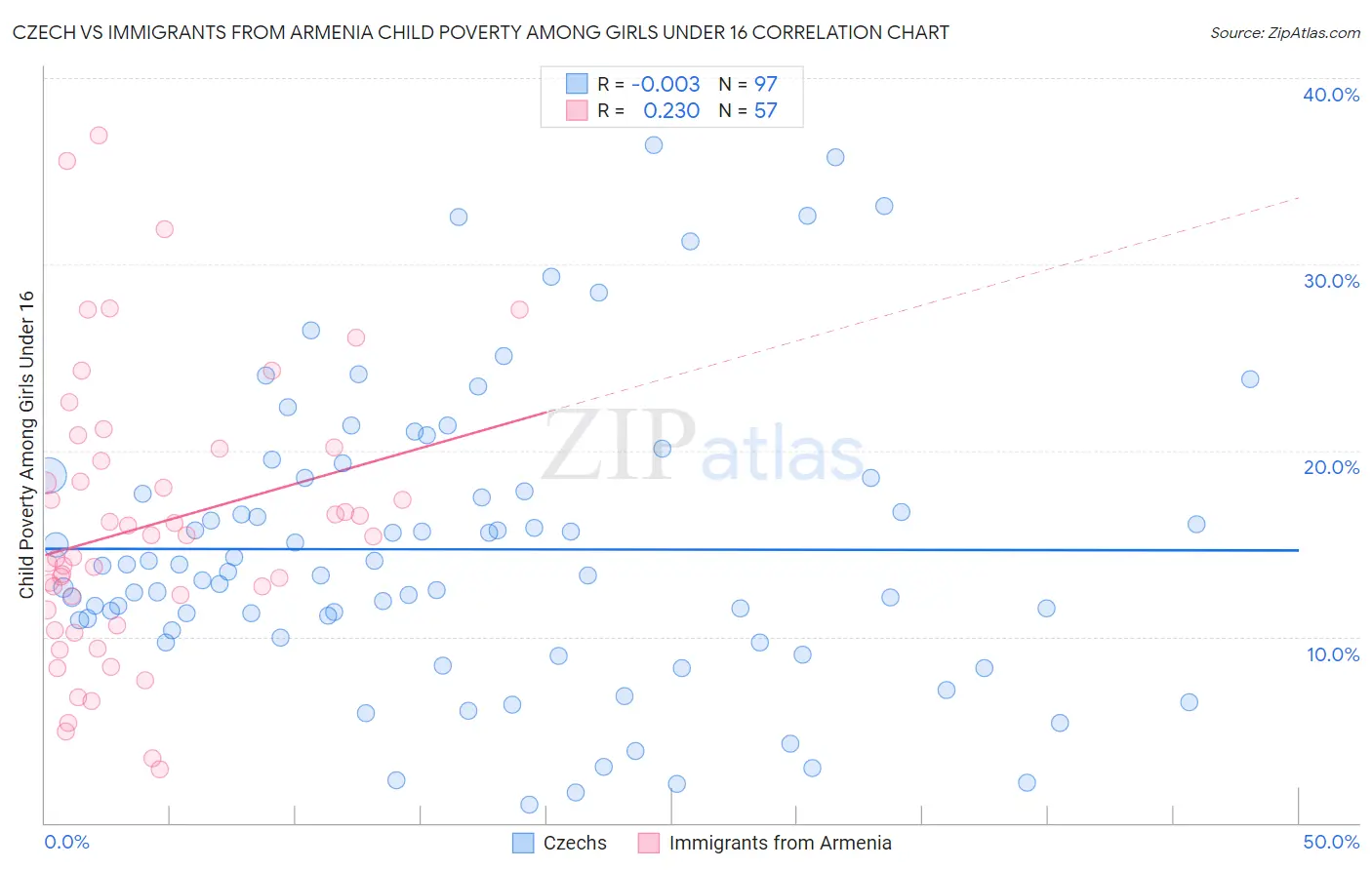 Czech vs Immigrants from Armenia Child Poverty Among Girls Under 16
